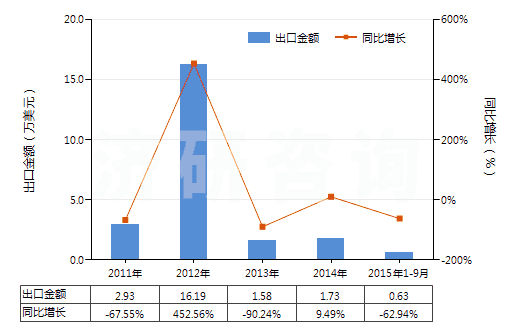 2011-2015年9月中國其他用未曝光彩色硬片及平面軟片(邊長≤255mm)(HS37019100)出口總額及增速統(tǒng)計 2011-2015年9月中國其他用未曝光彩色硬片及平面軟片(邊長≤255mm)(HS37019100)出口總額及增速統(tǒng)計